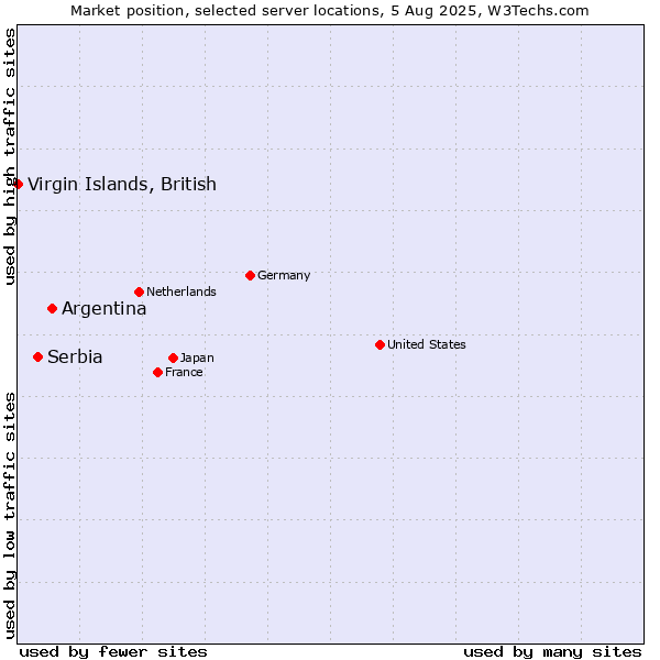 Market position of Argentina vs. Serbia vs. Virgin Islands, British
