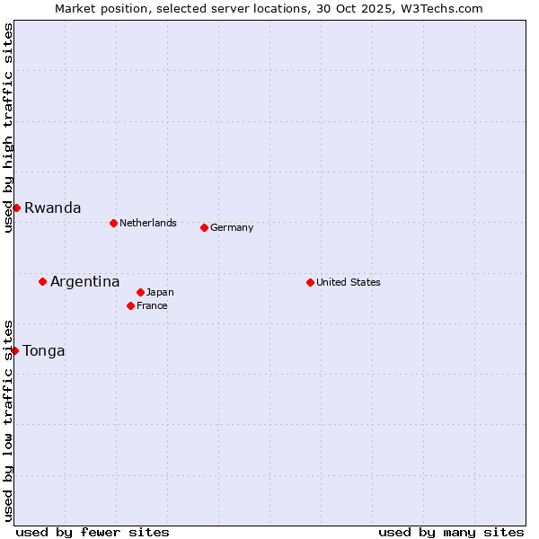Market position of Argentina vs. Rwanda vs. Tonga