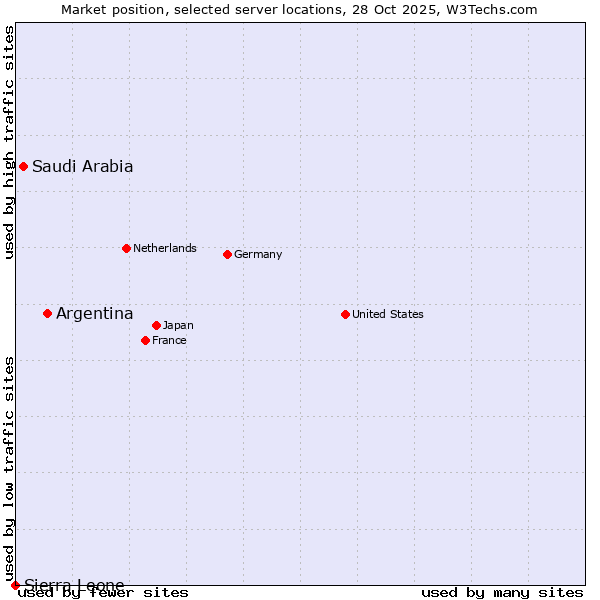 Market position of Argentina vs. Saudi Arabia vs. Sierra Leone