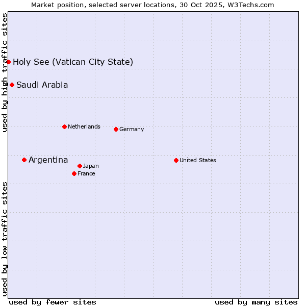 Market position of Argentina vs. Saudi Arabia vs. Holy See (Vatican City State)