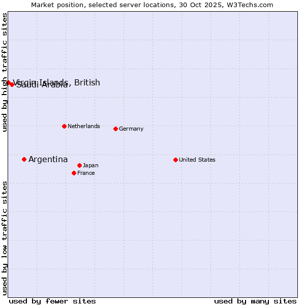 Market position of Argentina vs. Saudi Arabia vs. Virgin Islands, British