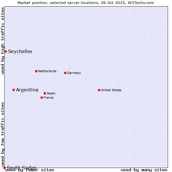 Market position of Argentina vs. Seychelles vs. South Sudan