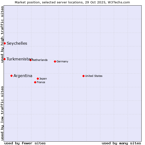 Market position of Argentina vs. Seychelles vs. Turkmenistan