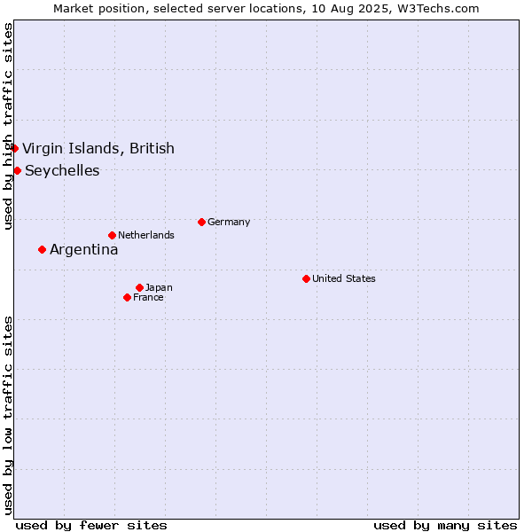 Market position of Argentina vs. Seychelles vs. Virgin Islands, British