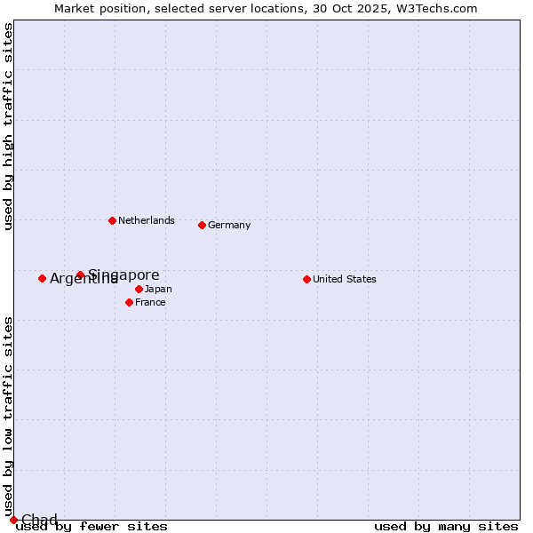 Market position of Singapore vs. Argentina vs. Chad