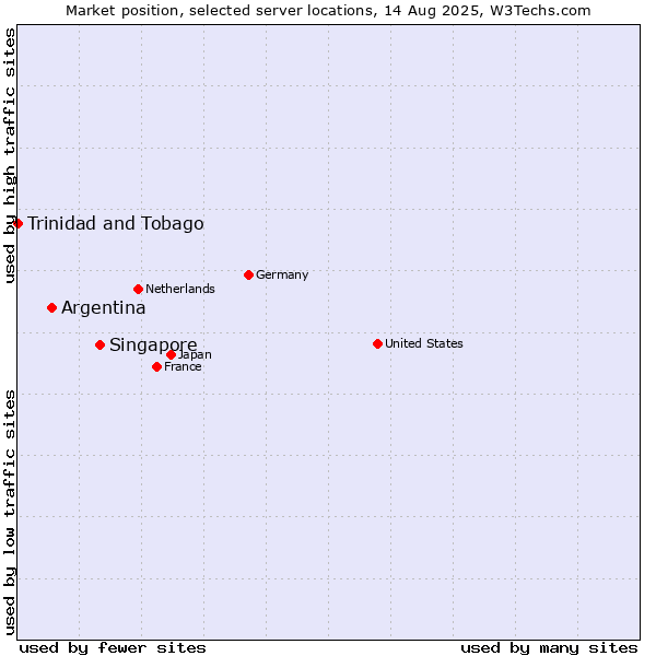 Market position of Singapore vs. Argentina vs. Trinidad and Tobago