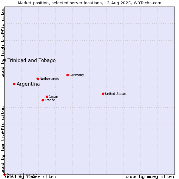 Market position of Argentina vs. Trinidad and Tobago vs. Sierra Leone