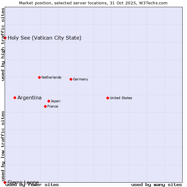Market position of Argentina vs. Holy See (Vatican City State) vs. Sierra Leone