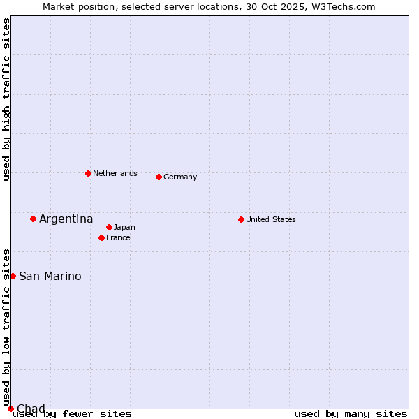 Market position of Argentina vs. San Marino vs. Chad