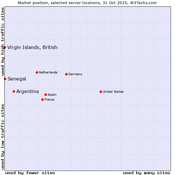 Market position of Argentina vs. Senegal vs. Virgin Islands, British
