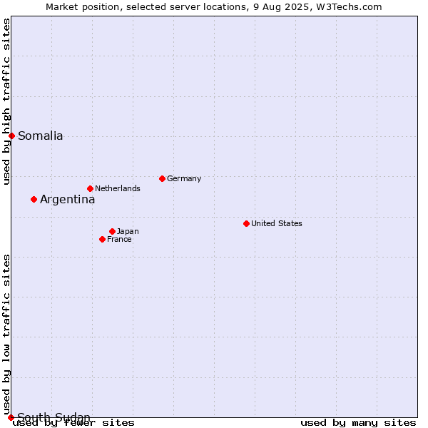 Market position of Argentina vs. Somalia vs. South Sudan