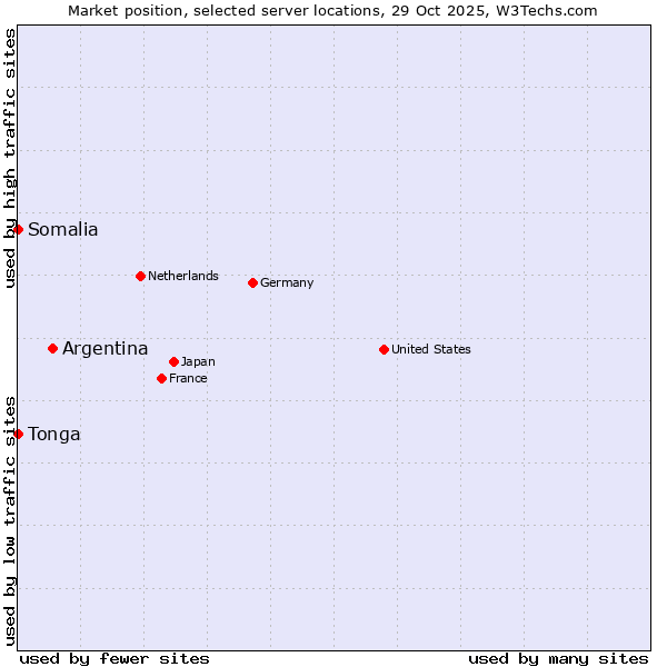 Market position of Argentina vs. Somalia vs. Tonga