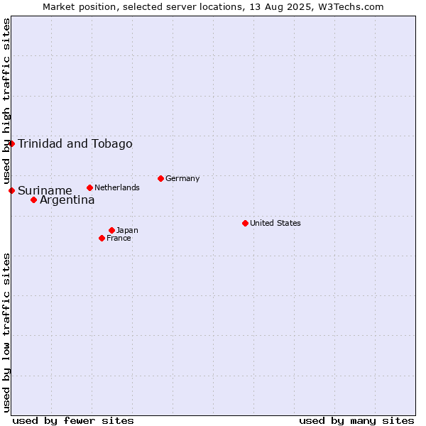 Market position of Argentina vs. Trinidad and Tobago vs. Suriname
