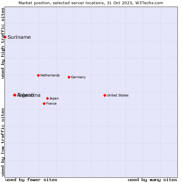 Market position of Taiwan vs. Argentina vs. Suriname