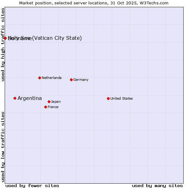 Market position of Argentina vs. Holy See (Vatican City State) vs. Suriname