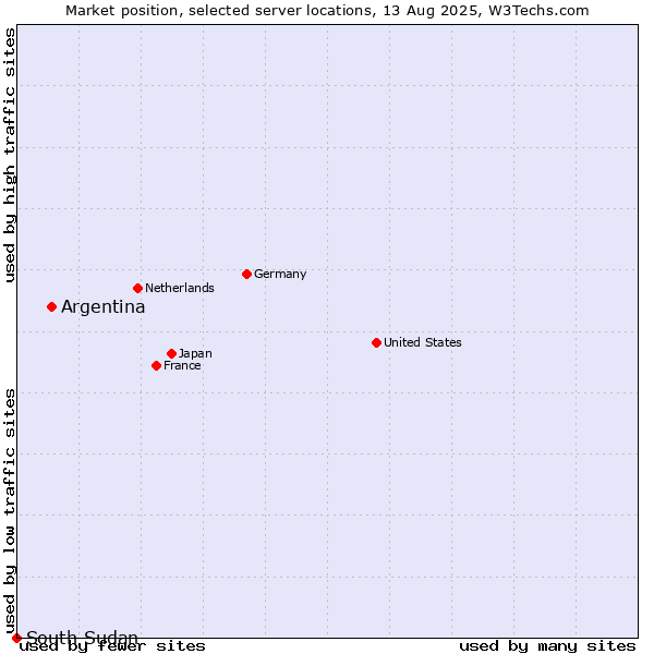 Market position of Argentina vs. South Sudan