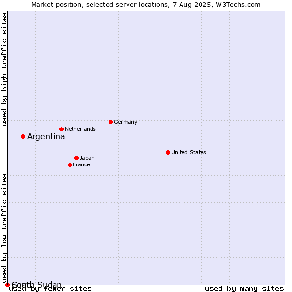 Market position of Argentina vs. Chad vs. South Sudan