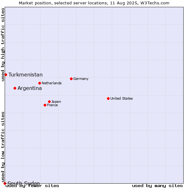 Market position of Argentina vs. Turkmenistan vs. South Sudan