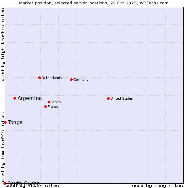 Market position of Argentina vs. Tonga vs. South Sudan