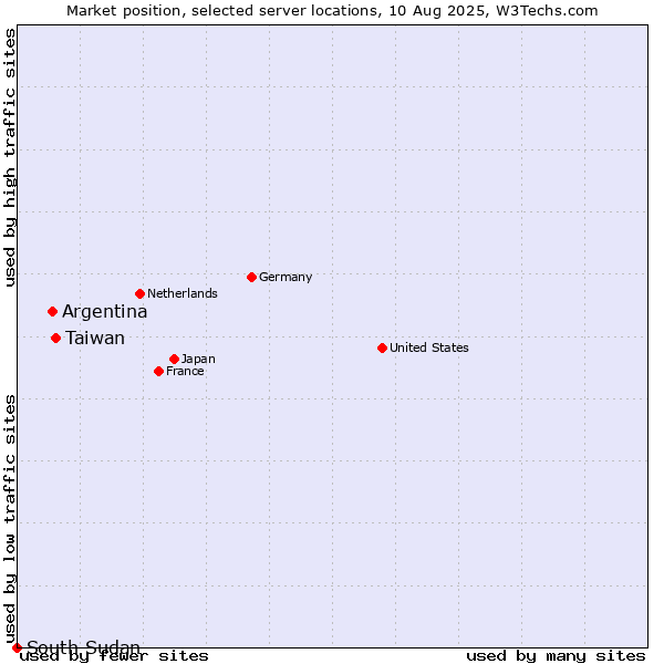 Market position of Taiwan vs. Argentina vs. South Sudan