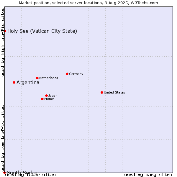 Market position of Argentina vs. Holy See (Vatican City State) vs. South Sudan