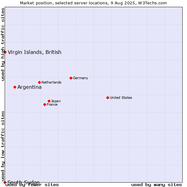Market position of Argentina vs. Virgin Islands, British vs. South Sudan