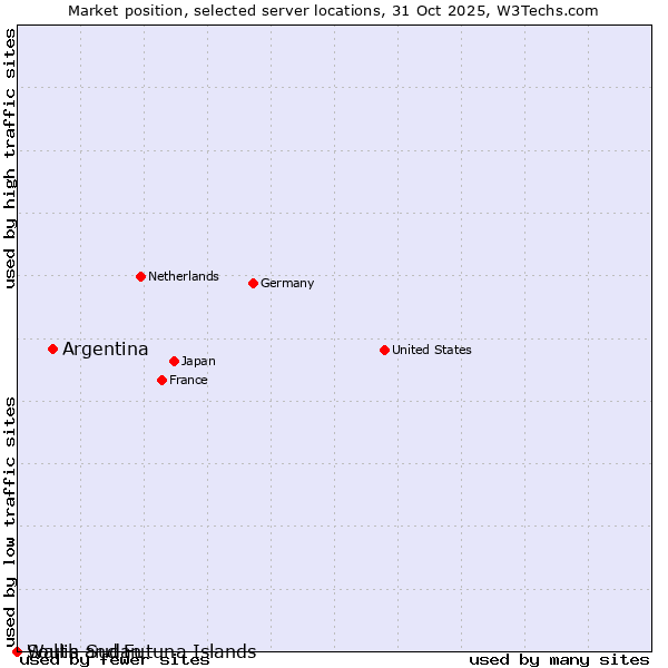 Market position of Argentina vs. Wallis and Futuna Islands vs. South Sudan
