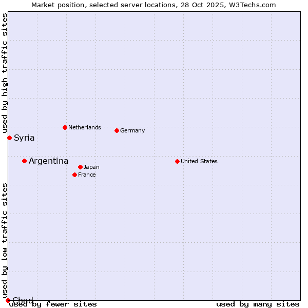 Market position of Argentina vs. Syria vs. Chad