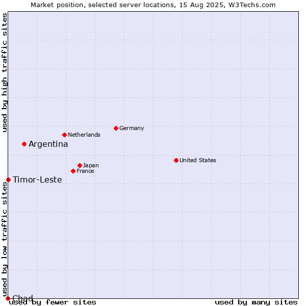 Market position of Argentina vs. Timor-Leste vs. Chad