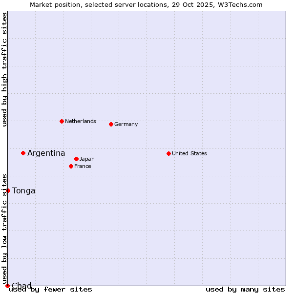 Market position of Argentina vs. Tonga vs. Chad