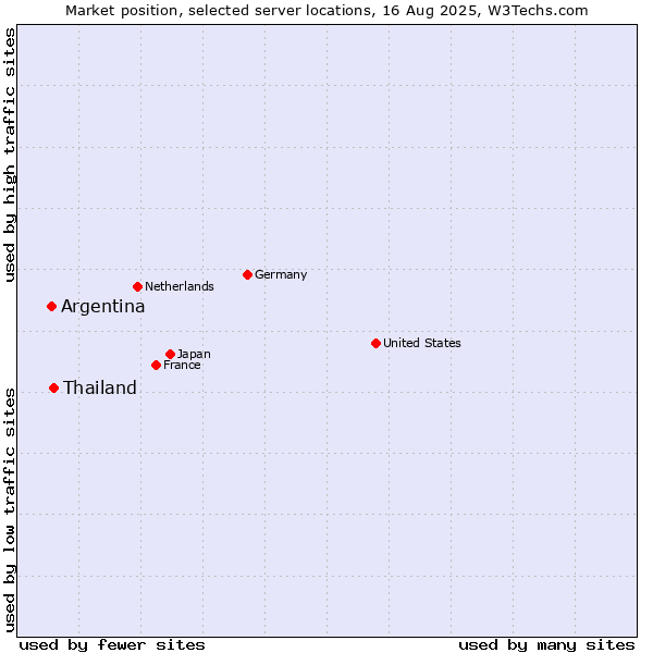 Market position of Thailand vs. Argentina