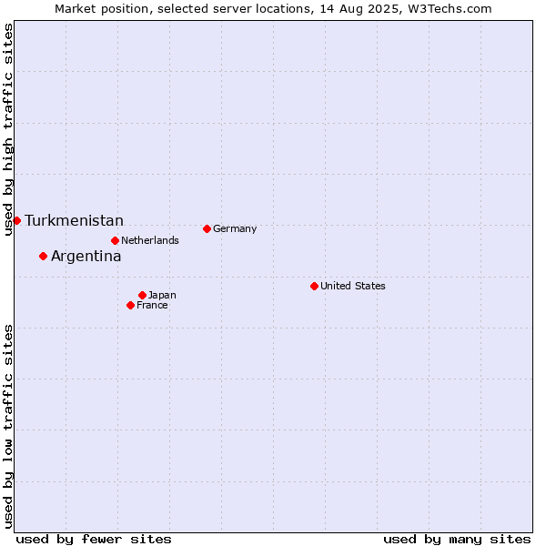 Market position of Argentina vs. Turkmenistan