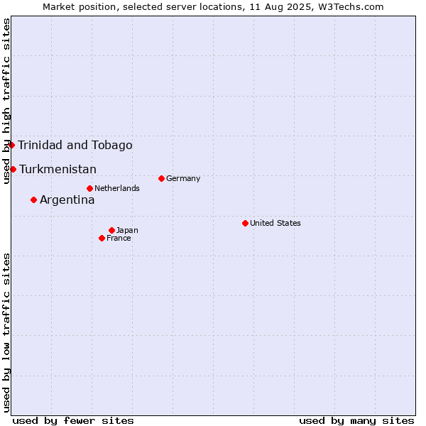 Market position of Argentina vs. Turkmenistan vs. Trinidad and Tobago