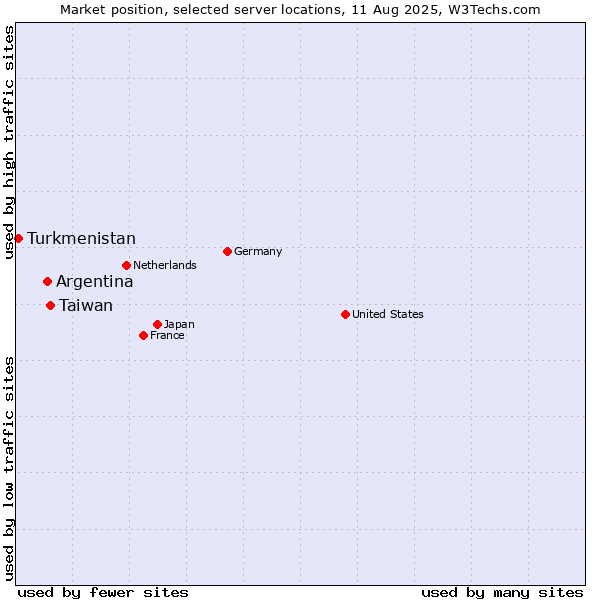 Market position of Taiwan vs. Argentina vs. Turkmenistan