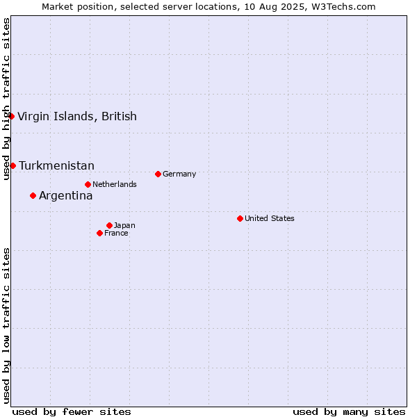 Market position of Argentina vs. Turkmenistan vs. Virgin Islands, British