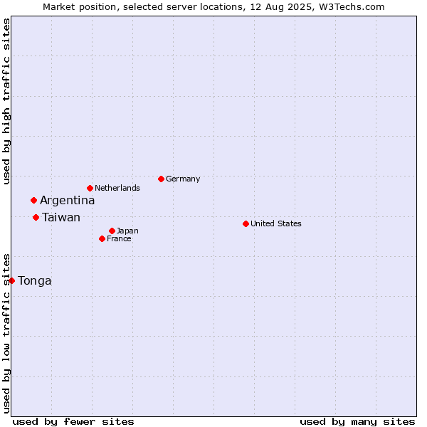 Market position of Taiwan vs. Argentina vs. Tonga