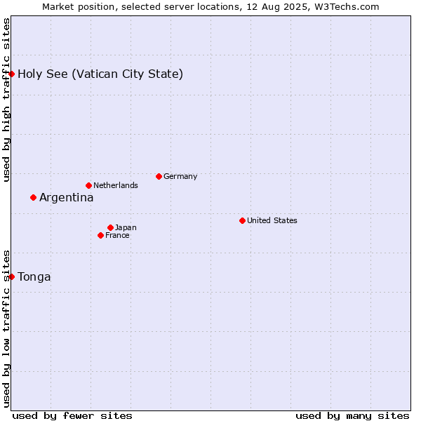Market position of Argentina vs. Holy See (Vatican City State) vs. Tonga