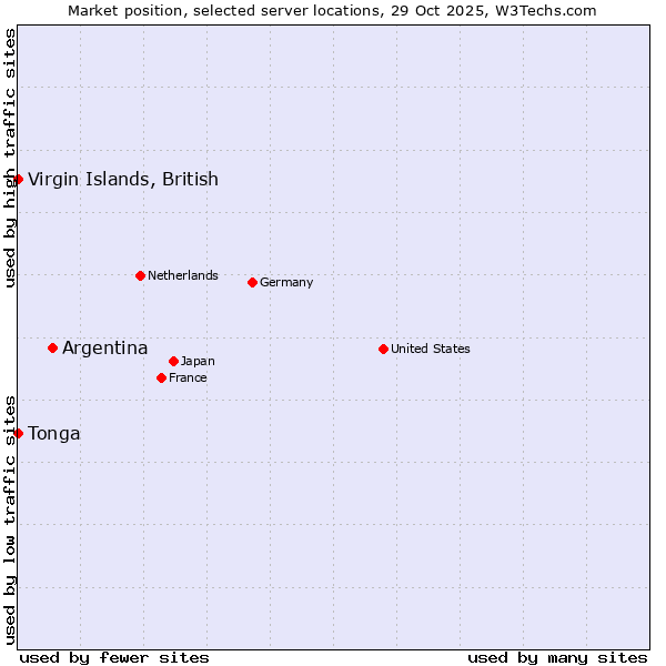 Market position of Argentina vs. Virgin Islands, British vs. Tonga
