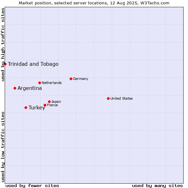 Market position of Turkey vs. Argentina vs. Trinidad and Tobago