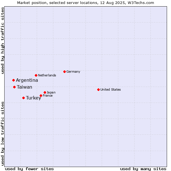 Market position of Turkey vs. Taiwan vs. Argentina