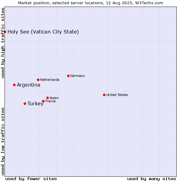 Market position of Turkey vs. Argentina vs. Holy See (Vatican City State)