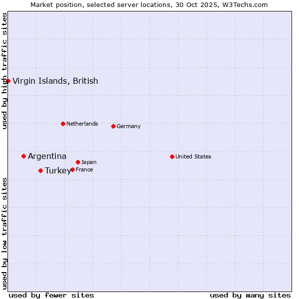 Market position of Turkey vs. Argentina vs. Virgin Islands, British