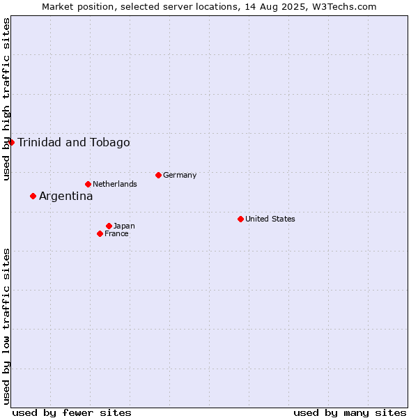 Market position of Argentina vs. Trinidad and Tobago