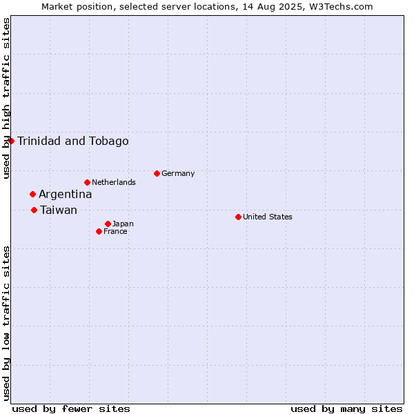 Market position of Taiwan vs. Argentina vs. Trinidad and Tobago