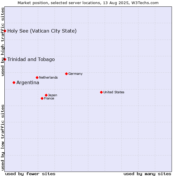 Market position of Argentina vs. Holy See (Vatican City State) vs. Trinidad and Tobago