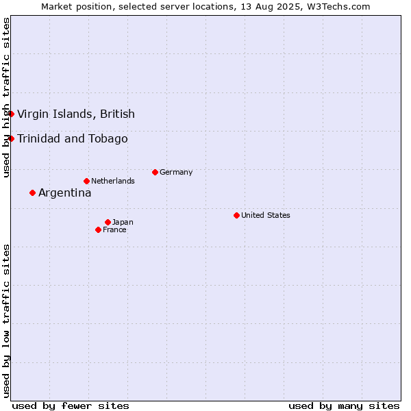 Market position of Argentina vs. Trinidad and Tobago vs. Virgin Islands, British