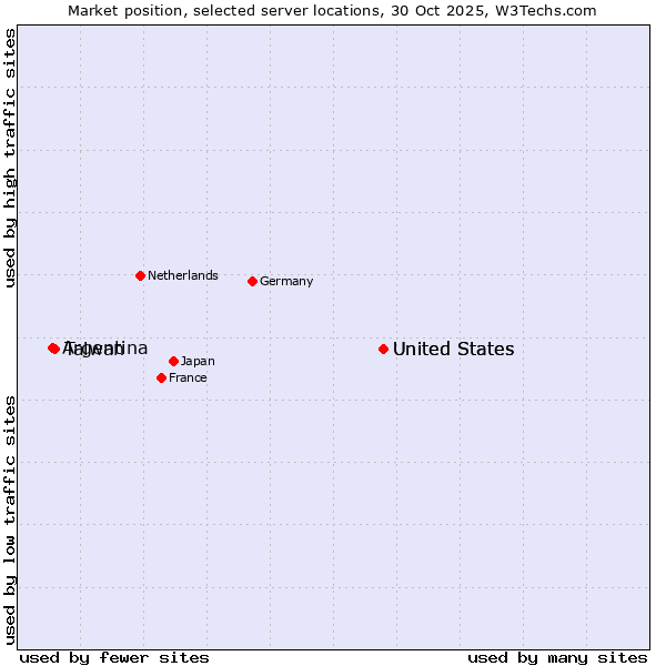 Market position of United States vs. Taiwan vs. Argentina
