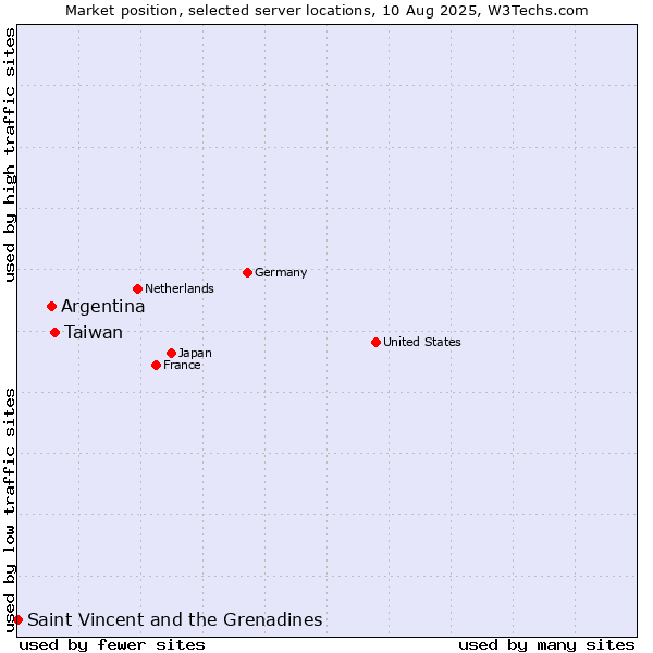 Market position of Taiwan vs. Argentina vs. Saint Vincent and the Grenadines