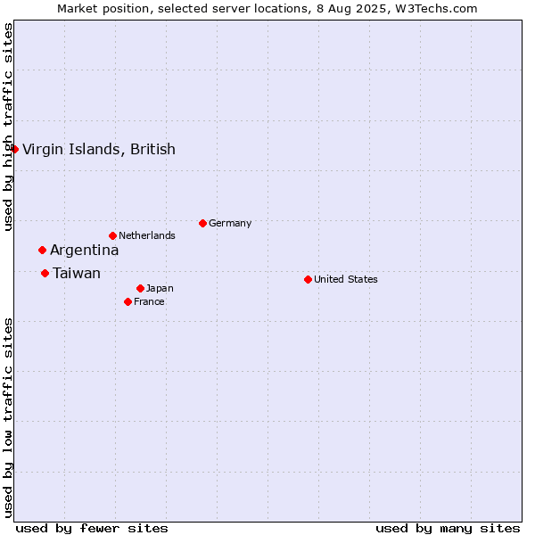 Market position of Taiwan vs. Argentina vs. Virgin Islands, British