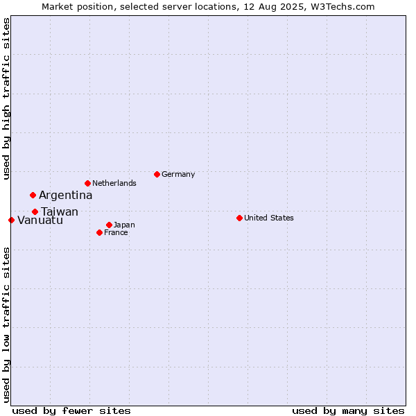 Market position of Taiwan vs. Argentina vs. Vanuatu
